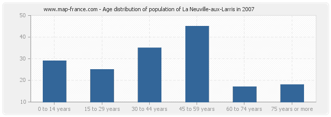 Age distribution of population of La Neuville-aux-Larris in 2007